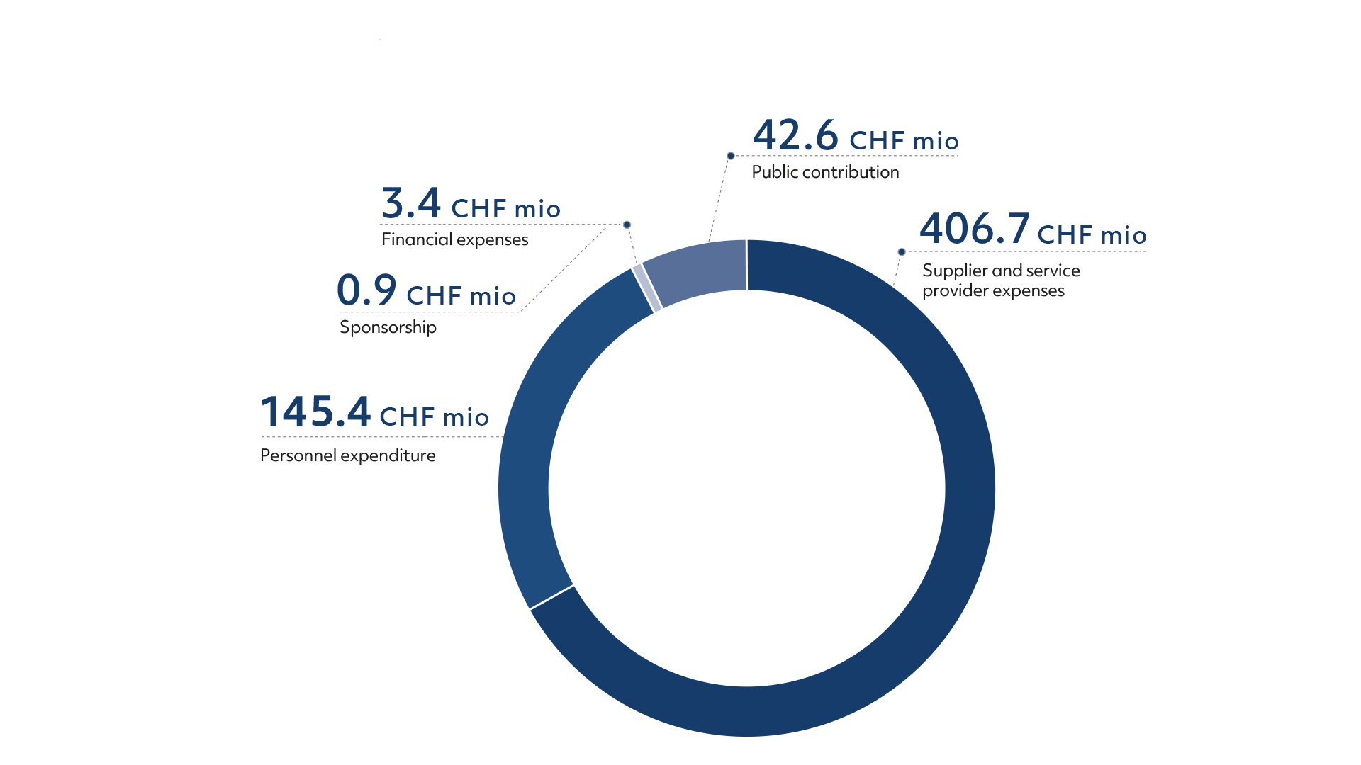 Distributed direct economic value pie chart