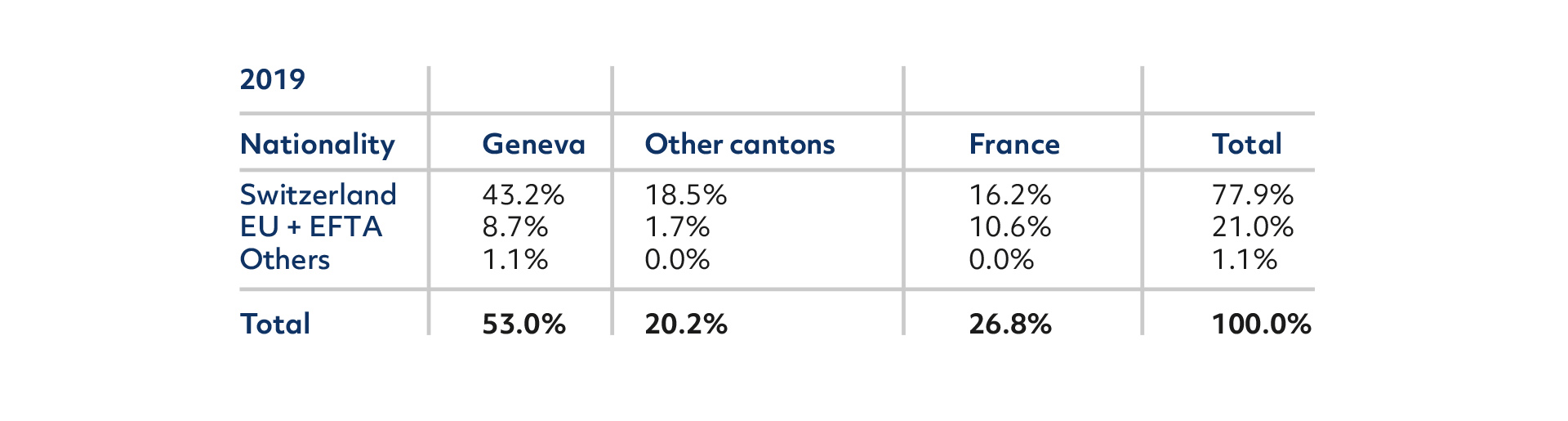 Place of residence and nationality of the 1136 employees of Geneva Airport in 2019 : 