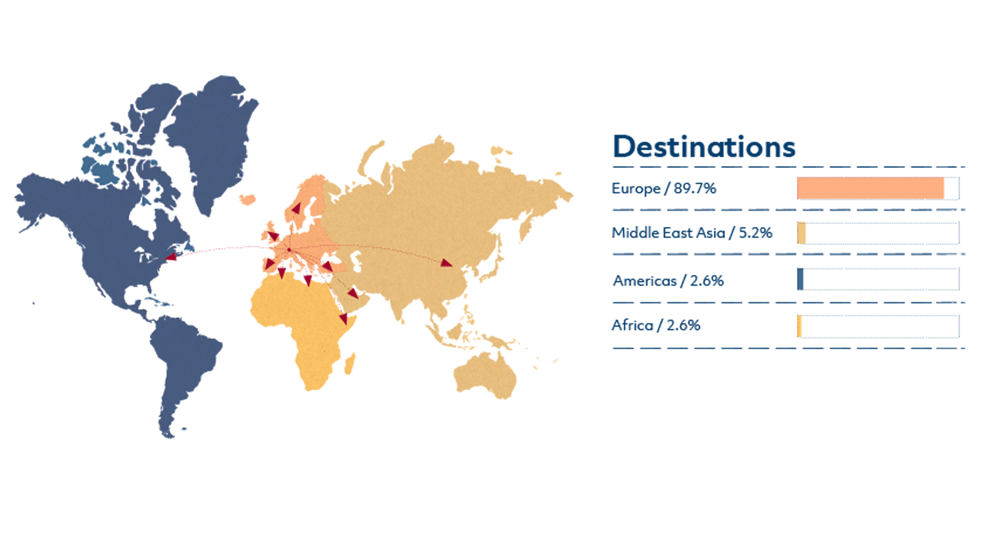 Air service by continents