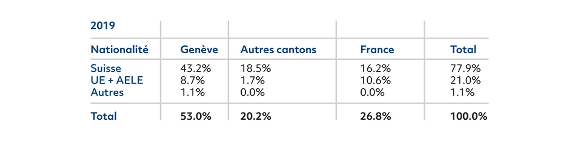 Lieu de résidence et nationalité des 1136 employés de Genève Aéroport en 2019 :